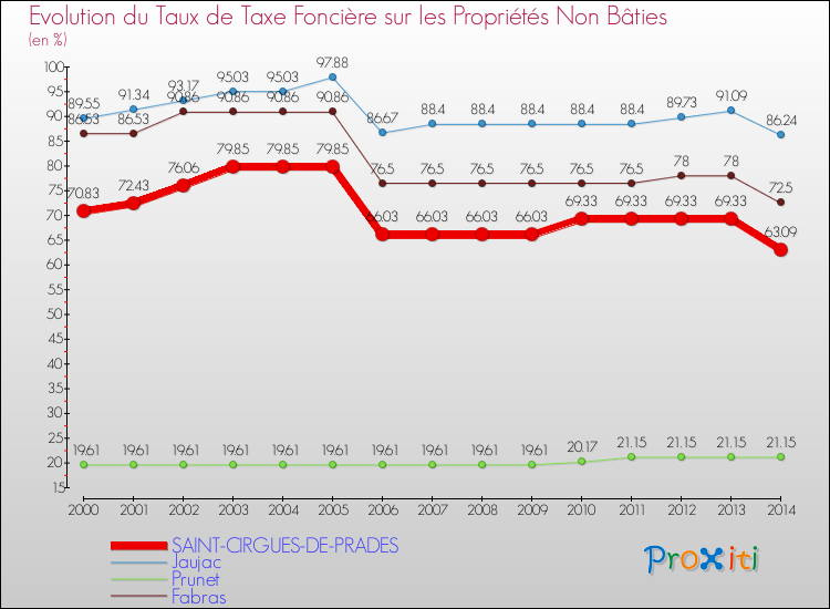 Evolution du taux de la taxe foncière sur les immeubles et terrains non batis pour SAINT-CIRGUES-DE-PRADES et les communes proches de 2000 à 2014 Comparaison des taux de la taxe foncière sur les immeubles et terrains non batis pour SAINT-CIRGUES-DE-PRADES et les communes voisines de 2000 à 2014