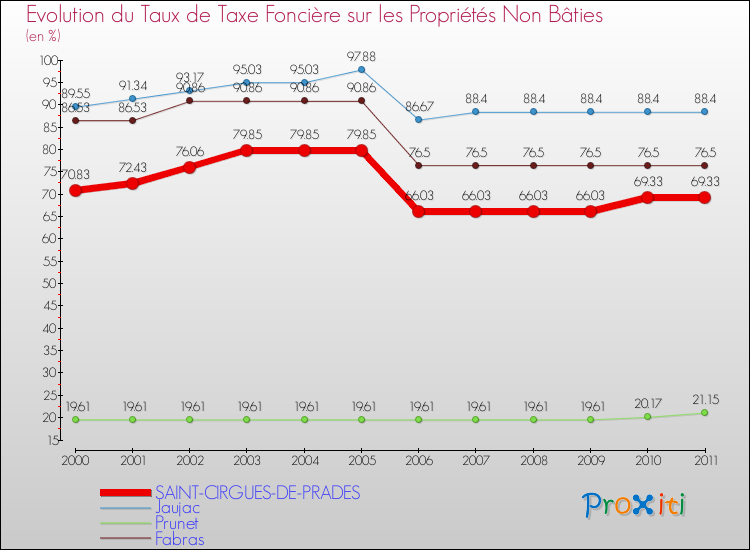 Evolution du taux de la taxe foncière sur les immeubles et terrains non batis pour SAINT-CIRGUES-DE-PRADES et les communes proches Comparaison des taux de la taxe foncière sur les immeubles et terrains non batis pour SAINT-CIRGUES-DE-PRADES et les communes voisines