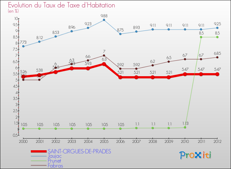 Evolution du taux de la taxe d'habitation pour SAINT-CIRGUES-DE-PRADES et les communes proches Comparaison des taux de la taxe d'habitation pour SAINT-CIRGUES-DE-PRADES et les communes voisines