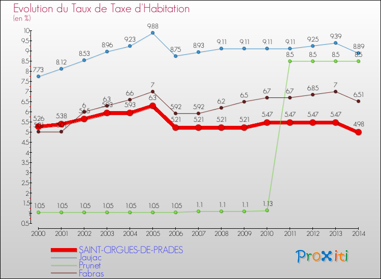 Evolution du taux de la taxe d'habitation pour SAINT-CIRGUES-DE-PRADES et les communes proches de 2000 à 2014 Comparaison des taux de la taxe d'habitation pour SAINT-CIRGUES-DE-PRADES et les communes voisines de 2000 à 2014