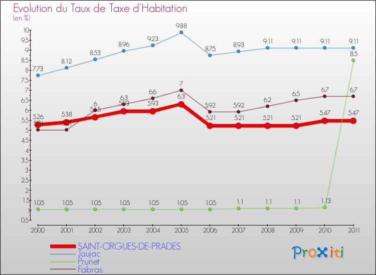 Evolution du taux de la taxe d'habitation pour SAINT-CIRGUES-DE-PRADES et les communes proches Comparaison des taux de la taxe d'habitation pour SAINT-CIRGUES-DE-PRADES et les communes voisines
