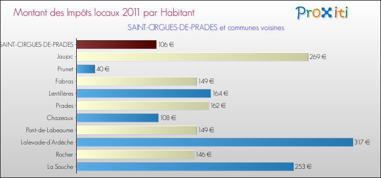 Montant des impôts locaux par Habitant pour SAINT-CIRGUES-DE-PRADES et les communes proches Comparaison des impôts locaux par habitant pour SAINT-CIRGUES-DE-PRADES et les communes voisines