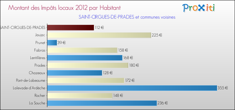 Montant des impôts locaux par Habitant pour SAINT-CIRGUES-DE-PRADES et les communes proches Comparaison des impôts locaux par habitant pour SAINT-CIRGUES-DE-PRADES et les communes voisines