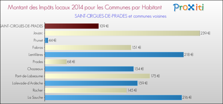 Montant des impôts locaux par Habitant pour SAINT-CIRGUES-DE-PRADES et les communes proches en 2014 Comparaison des impôts locaux par habitant pour SAINT-CIRGUES-DE-PRADES et les communes voisines en 2014