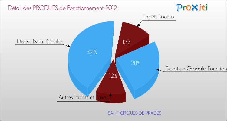Décomposition du Budget de Fonctionnement 2012 de la commune de SAINT-CIRGUES-DE-PRADES Budget de Fonctionnement 2012 pour la commune de SAINT-CIRGUES-DE-PRADES