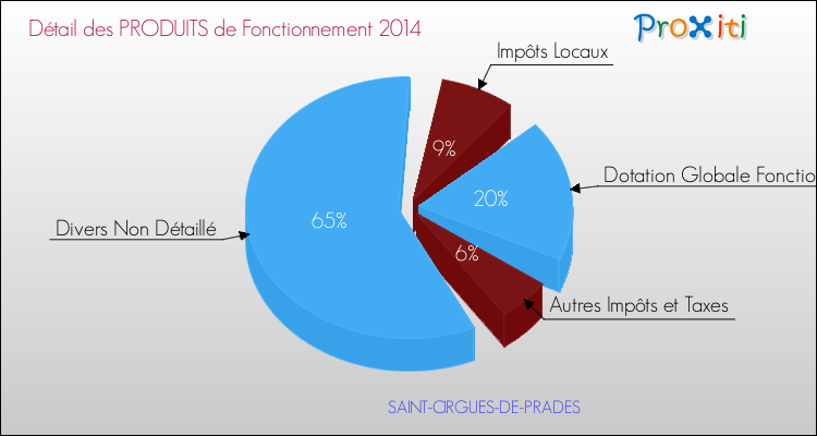 Décomposition du Budget de Fonctionnement 2014 de la commune de SAINT-CIRGUES-DE-PRADES Budget de Fonctionnement 2014 pour la commune de SAINT-CIRGUES-DE-PRADES