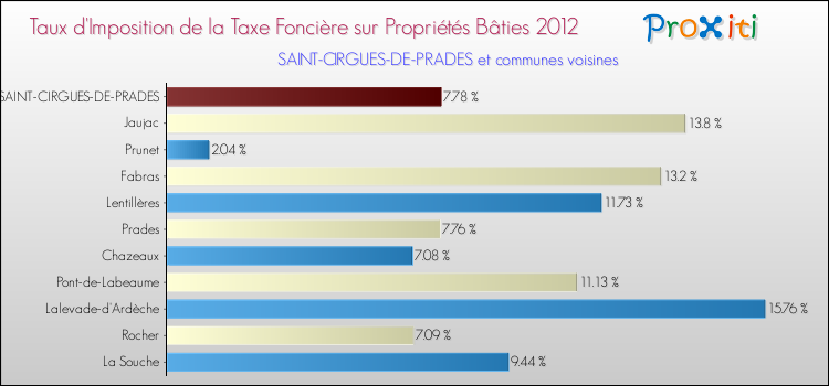 Taux d'imposition de la taxe foncière sur le bati 2012 pour SAINT-CIRGUES-DE-PRADES et les communes proches Comparaison des taux d'imposition de la taxe foncière sur le bati 2012 pour SAINT-CIRGUES-DE-PRADES et les communes voisines