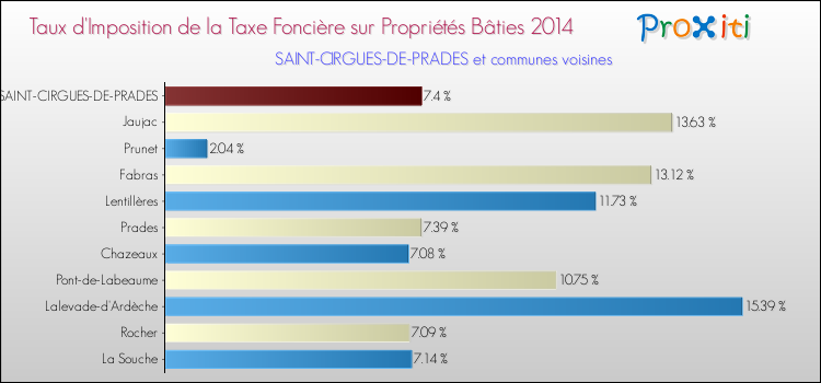 Taux d'imposition de la taxe foncière sur le bati 2014 pour SAINT-CIRGUES-DE-PRADES et les communes proches Comparaison des taux d'imposition de la taxe foncière sur le bati 2014 pour SAINT-CIRGUES-DE-PRADES et les communes voisines