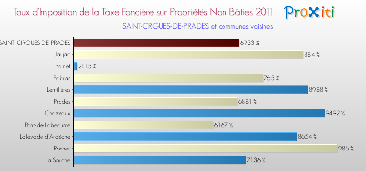 Taux d'imposition de la taxe foncière sur les immeubles et terrains non batis 2011 pour SAINT-CIRGUES-DE-PRADES et les communes proches Comparaison des taux d'imposition de la taxe foncière sur les immeubles et terrains non batis 2011 pour SAINT-CIRGUES-DE-PRADES et les communes voisines