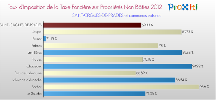 Taux d'imposition de la taxe foncière sur les immeubles et terrains non batis 2012 pour SAINT-CIRGUES-DE-PRADES et les communes proches Comparaison des taux d'imposition de la taxe foncière sur les immeubles et terrains non batis 2012 pour SAINT-CIRGUES-DE-PRADES et les communes voisines