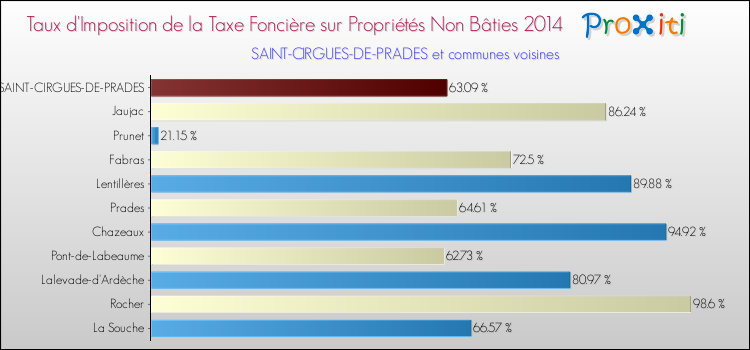 Taux d'imposition de la taxe foncière sur les immeubles et terrains non batis 2014 pour SAINT-CIRGUES-DE-PRADES et les communes proches Comparaison des taux d'imposition de la taxe foncière sur les immeubles et terrains non batis 2014 pour SAINT-CIRGUES-DE-PRADES et les communes voisines