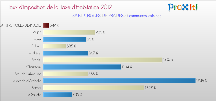 Taux d'imposition de la taxe d'habitation 2012 pour SAINT-CIRGUES-DE-PRADES et les communes proches Comparaison des taux d'imposition de la taxe d'habitation 2012 pour SAINT-CIRGUES-DE-PRADES et les communes voisines