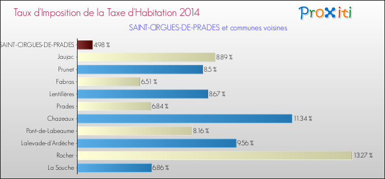 Taux d'imposition de la taxe d'habitation 2014 pour SAINT-CIRGUES-DE-PRADES et les communes proches Comparaison des taux d'imposition de la taxe d'habitation 2014 pour SAINT-CIRGUES-DE-PRADES et les communes voisines