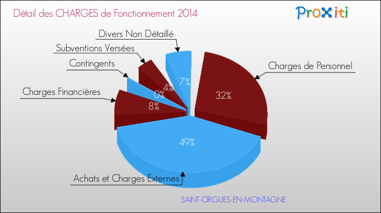 Décomposition des Charges de Fonctionnement 2014 de la commune de SAINT-CIRGUES-EN-MONTAGNE Charges de Fonctionnement 2014 pour la commune de SAINT-CIRGUES-EN-MONTAGNE