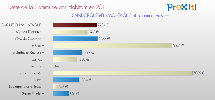 Dette par habitant de la commune en 2011 pour SAINT-CIRGUES-EN-MONTAGNE et les communes proches Comparaison de la dette par habitant de la commune en 2011 pour SAINT-CIRGUES-EN-MONTAGNE et les communes voisines