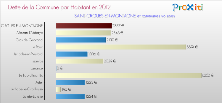 Dette par habitant de la commune en 2012 pour SAINT-CIRGUES-EN-MONTAGNE et les communes proches Comparaison de la dette par habitant de la commune en 2012 pour SAINT-CIRGUES-EN-MONTAGNE et les communes voisines