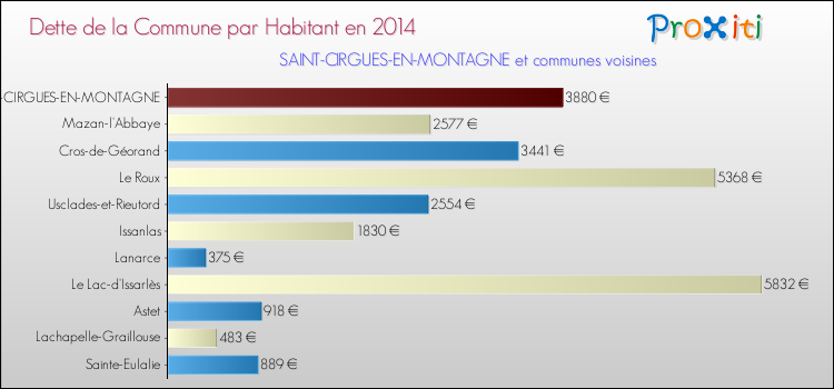 Dette par habitant de la commune en 2014 pour SAINT-CIRGUES-EN-MONTAGNE et les communes proches Comparaison de la dette par habitant de la commune en 2014 pour SAINT-CIRGUES-EN-MONTAGNE et les communes voisines