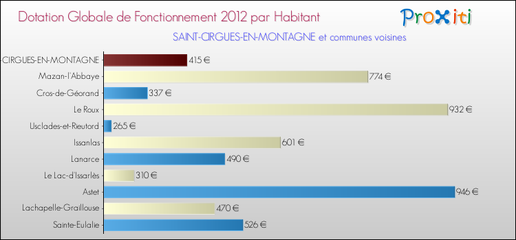 Montant des dotations globales de fonctionnement DGF par Habitant pour SAINT-CIRGUES-EN-MONTAGNE et les communes proches Comparaison des des dotations globales de fonctionnement DGF par habitant pour SAINT-CIRGUES-EN-MONTAGNE et les communes voisines