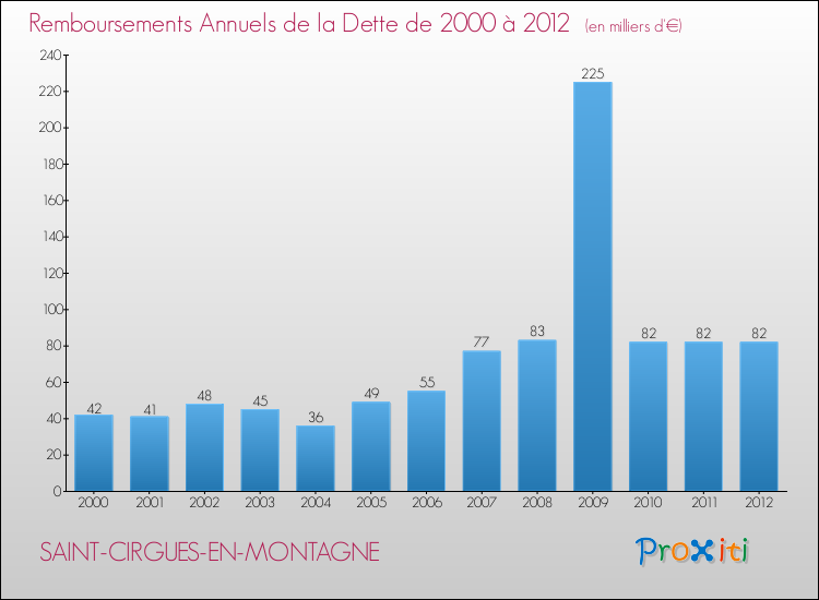 Evolution de l'annuité de la dette pour la commune de SAINT-CIRGUES-EN-MONTAGNE de 2000 à 2012 Annuités de la dette pour SAINT-CIRGUES-EN-MONTAGNE de 2000 à 2012