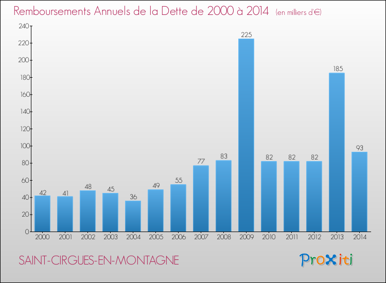 Evolution de l'annuité de la dette pour la commune de SAINT-CIRGUES-EN-MONTAGNE de 2000 à 2014 Annuités de la dette pour SAINT-CIRGUES-EN-MONTAGNE de 2000 à 2014