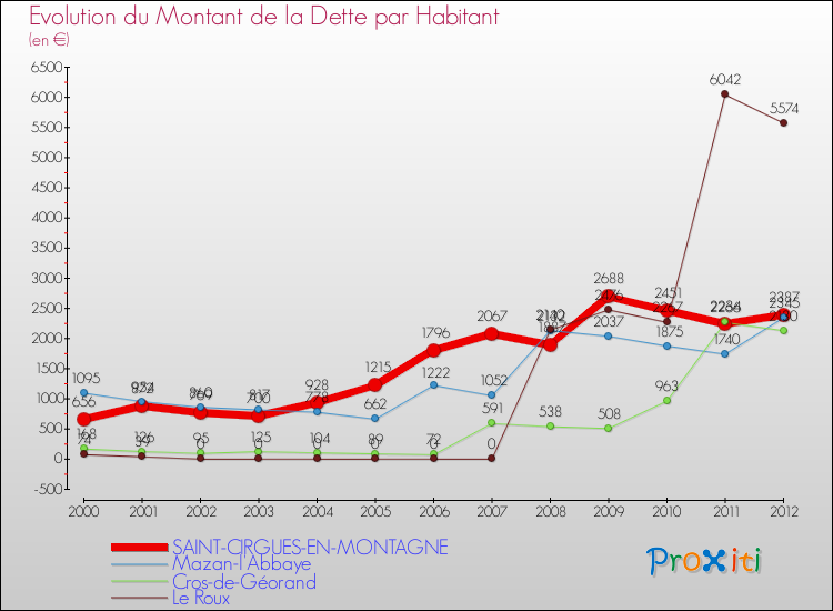 Evolution de la dette par habitant pour la commune de SAINT-CIRGUES-EN-MONTAGNE et les communes proches de 2000 à 2012 Comparaison de la dette par habitant pour SAINT-CIRGUES-EN-MONTAGNE et les communes voisines de 2000 à 2012