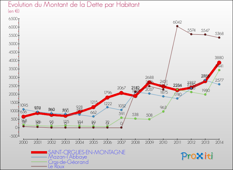 Evolution de la dette par habitant pour la commune de SAINT-CIRGUES-EN-MONTAGNE et les communes proches de 2000 à 2014 Comparaison de la dette par habitant pour SAINT-CIRGUES-EN-MONTAGNE et les communes voisines de 2000 à 2014