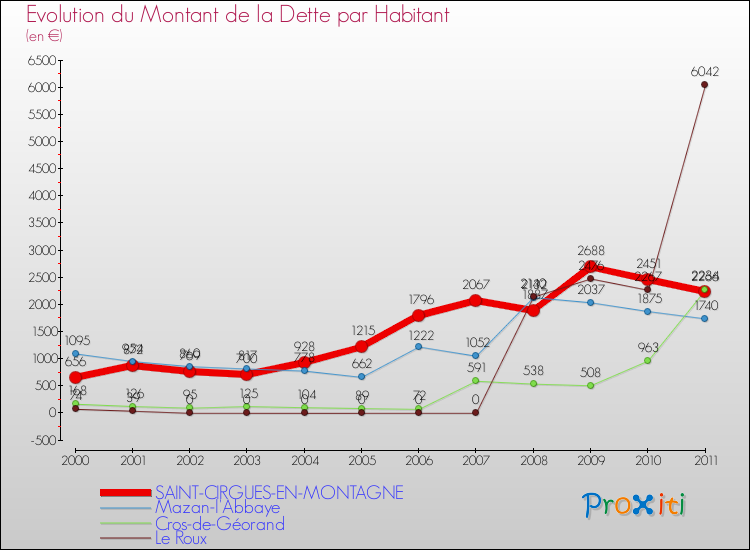 Evolution de la dette par habitant pour la commune de SAINT-CIRGUES-EN-MONTAGNE et les communes proches Comparaison de la dette par habitant pour SAINT-CIRGUES-EN-MONTAGNE et les communes voisines