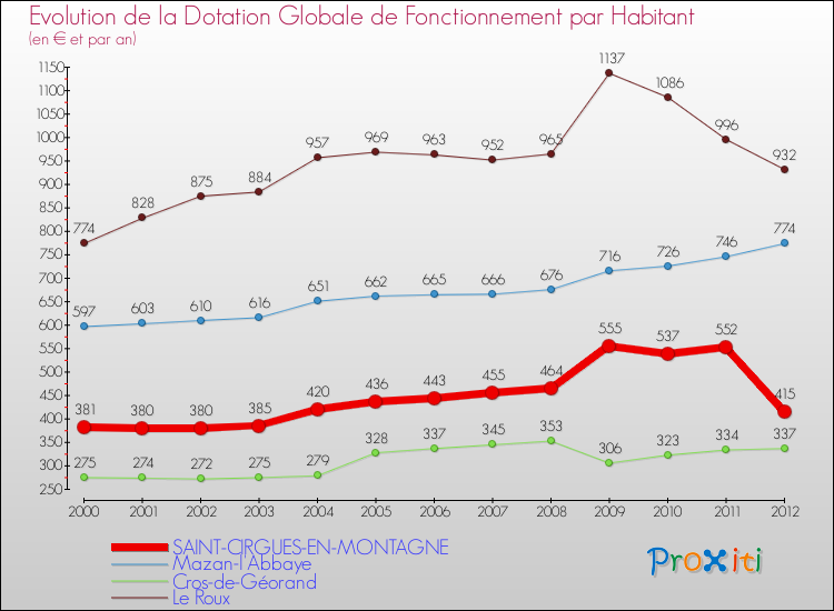 Evolution et montant de la dotation globale de fonctionnement par Habitant pour SAINT-CIRGUES-EN-MONTAGNE et les communes proches Comparaison des dotations globales de fonctionnement par habitant pour SAINT-CIRGUES-EN-MONTAGNE et les communes voisines