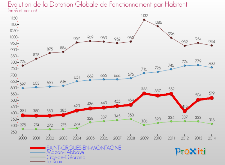 Evolution et montant de la dotation globale de fonctionnement par Habitant pour SAINT-CIRGUES-EN-MONTAGNE et les communes proches de 2000 à 2014. Comparaison des dotations globales de fonctionnement par habitant pour SAINT-CIRGUES-EN-MONTAGNE et les communes voisines de 2000 à 2014.
