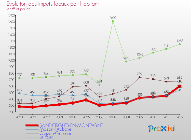 Evolution et montant des impôts locaux par Habitant pour SAINT-CIRGUES-EN-MONTAGNE et les communes proches Comparaison des impôts locaux par habitant pour SAINT-CIRGUES-EN-MONTAGNE et les communes voisines