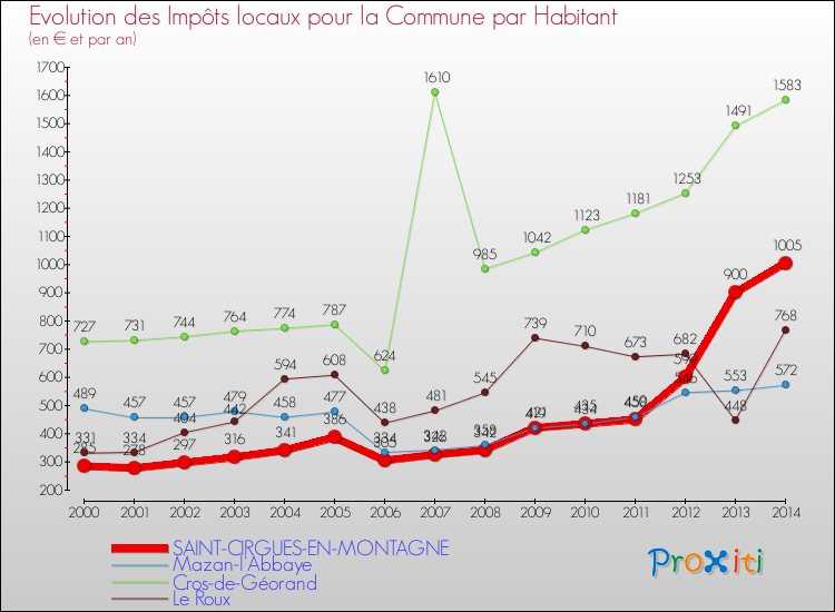 Evolution et montant des impôts locaux par Habitant pour SAINT-CIRGUES-EN-MONTAGNE et les communes proches de 2000 à 2014 Comparaison des impôts locaux par habitant pour SAINT-CIRGUES-EN-MONTAGNE et les communes voisines de 2000 à 2014
