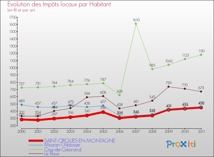 Evolution et montant des impôts locaux par Habitant pour SAINT-CIRGUES-EN-MONTAGNE et les communes proches Comparaison des impôts locaux par habitant pour SAINT-CIRGUES-EN-MONTAGNE et les communes voisines