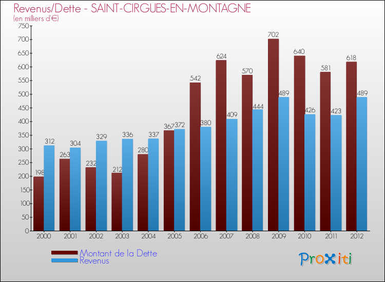 Evolution comparée de la dette et des revenus pour la commune de SAINT-CIRGUES-EN-MONTAGNE de 2000 à 2012 Comparaison de la dette et des revenus pour SAINT-CIRGUES-EN-MONTAGNE de 2000 à 2012