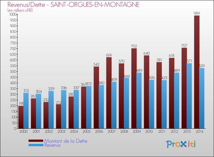 Evolution comparée de la dette et des revenus pour la commune de SAINT-CIRGUES-EN-MONTAGNE de 2000 à 2014 Comparaison de la dette et des revenus pour SAINT-CIRGUES-EN-MONTAGNE de 2000 à 2014