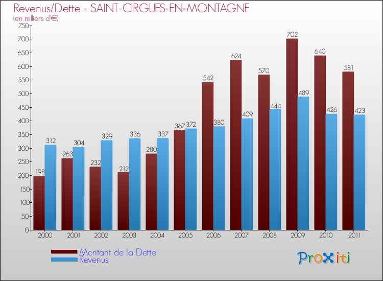 Evolution comparée de la dette et des revenus pour la commune de SAINT-CIRGUES-EN-MONTAGNE de 2000 à 2011 Comparaison de la dette et des revenus pour SAINT-CIRGUES-EN-MONTAGNE de 2000 à 2011