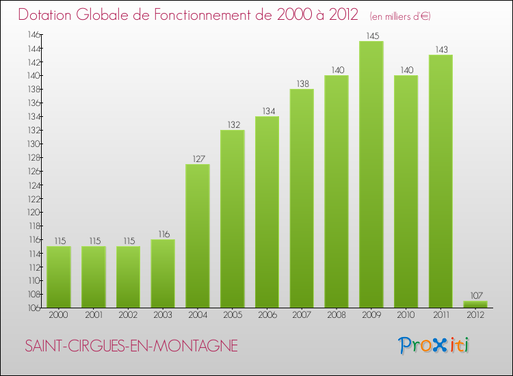 Evolution du montant de la Dotation Globale de Fonctionnement pour la commune de SAINT-CIRGUES-EN-MONTAGNE de 2000 à 2012 Evolution du montant de la Dotation Globale de Fonctionnement pour SAINT-CIRGUES-EN-MONTAGNE de 2000 à 2012