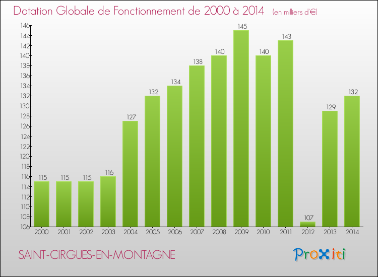 Evolution du montant de la Dotation Globale de Fonctionnement pour la commune de SAINT-CIRGUES-EN-MONTAGNE de 2000 à 2014 Evolution du montant de la Dotation Globale de Fonctionnement pour SAINT-CIRGUES-EN-MONTAGNE de 2000 à 2014
