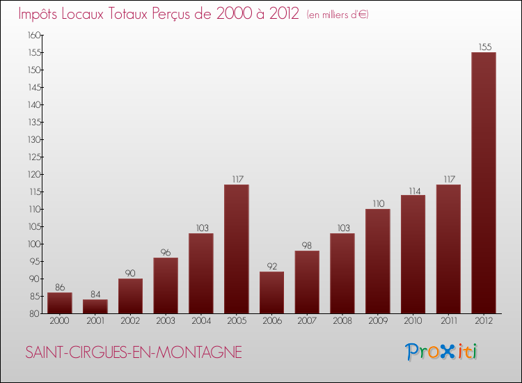 Evolution des Impôts Locaux pour la commune de SAINT-CIRGUES-EN-MONTAGNE de 2000 à 2012 Evolution des Impôts Locaux pour SAINT-CIRGUES-EN-MONTAGNE de 2000 à 2012