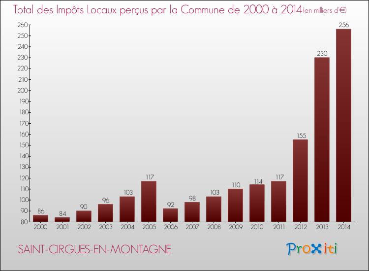 Evolution des Impôts Locaux pour la commune de SAINT-CIRGUES-EN-MONTAGNE de 2000 à 2014 Evolution des Impôts Locaux pour SAINT-CIRGUES-EN-MONTAGNE de 2000 à 2014