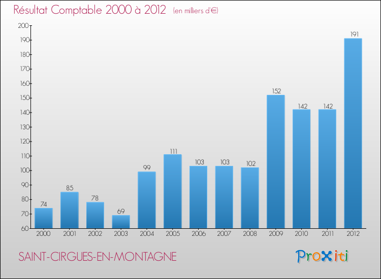 Evolution du résultat comptable pour la commune de SAINT-CIRGUES-EN-MONTAGNE de 2000 à 2012 Evolution du résultat comptable pour SAINT-CIRGUES-EN-MONTAGNE de 2000 à 2012