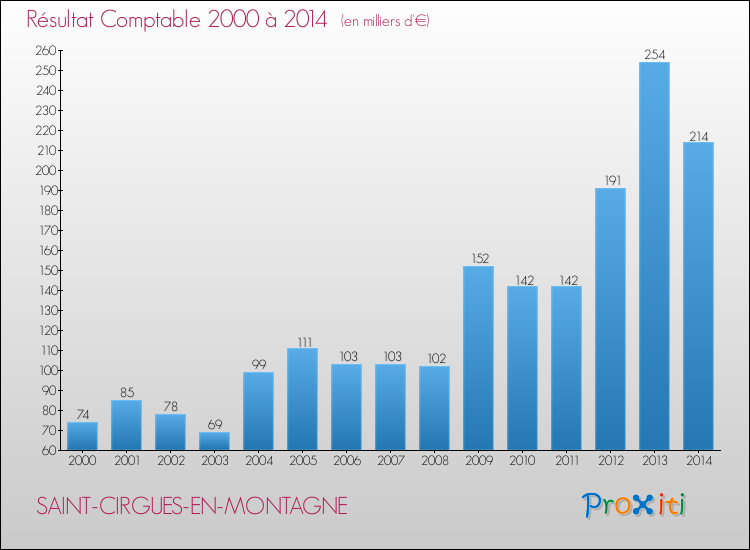 Evolution du résultat comptable pour la commune de SAINT-CIRGUES-EN-MONTAGNE de 2000 à 2014 Evolution du résultat comptable pour SAINT-CIRGUES-EN-MONTAGNE de 2000 à 2014
