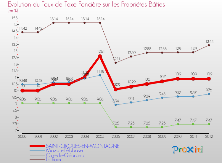 Evolution du taux de la taxe foncière sur le bati pour SAINT-CIRGUES-EN-MONTAGNE et les communes proches de 2000 à 2012 Comparaison des taux de taxe foncière sur le bati pour SAINT-CIRGUES-EN-MONTAGNE et les communes voisines de 2000 à 2012