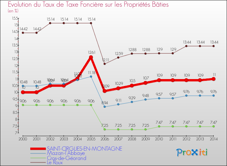 Evolution du taux de la taxe foncière sur le bati pour SAINT-CIRGUES-EN-MONTAGNE et les communes proches de 2000 à 2014 Comparaison des taux de taxe foncière sur le bati pour SAINT-CIRGUES-EN-MONTAGNE et les communes voisines de 2000 à 2014