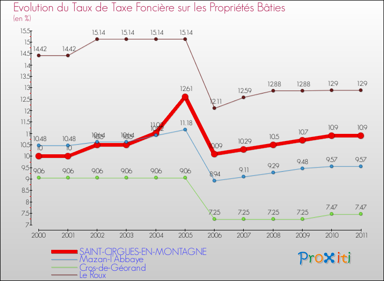 Evolution du taux de la taxe foncière sur le bati pour SAINT-CIRGUES-EN-MONTAGNE et les communes proches Comparaison des taux de taxe foncière sur le bati pour SAINT-CIRGUES-EN-MONTAGNE et les communes voisines