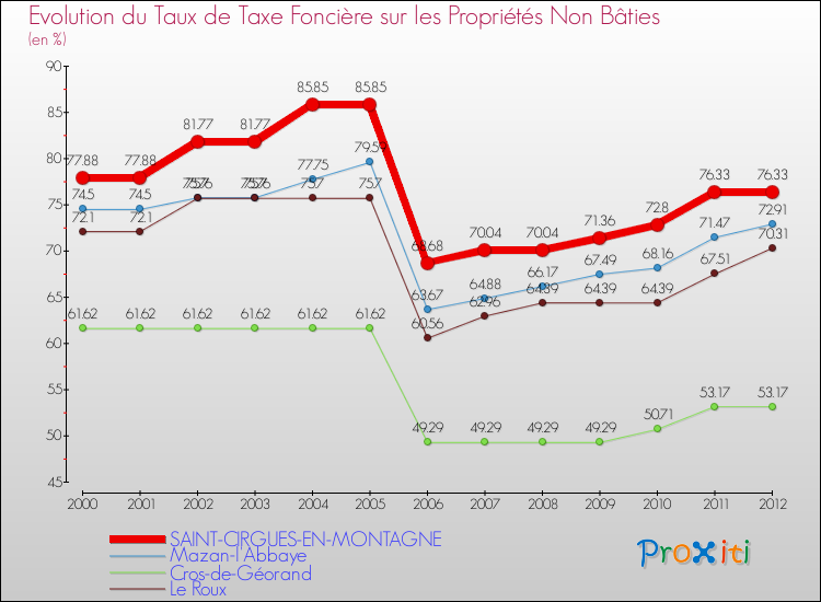Evolution du taux de la taxe foncière sur les immeubles et terrains non batis pour SAINT-CIRGUES-EN-MONTAGNE et les communes proches de 2000 à 2012 Comparaison des taux de la taxe foncière sur les immeubles et terrains non batis pour SAINT-CIRGUES-EN-MONTAGNE et les communes voisines de 2000 à 2012