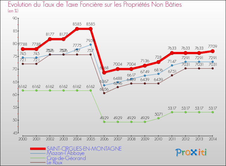 Evolution du taux de la taxe foncière sur les immeubles et terrains non batis pour SAINT-CIRGUES-EN-MONTAGNE et les communes proches de 2000 à 2014 Comparaison des taux de la taxe foncière sur les immeubles et terrains non batis pour SAINT-CIRGUES-EN-MONTAGNE et les communes voisines de 2000 à 2014