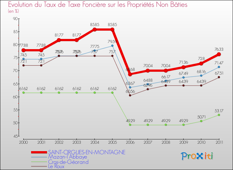 Evolution du taux de la taxe foncière sur les immeubles et terrains non batis pour SAINT-CIRGUES-EN-MONTAGNE et les communes proches Comparaison des taux de la taxe foncière sur les immeubles et terrains non batis pour SAINT-CIRGUES-EN-MONTAGNE et les communes voisines