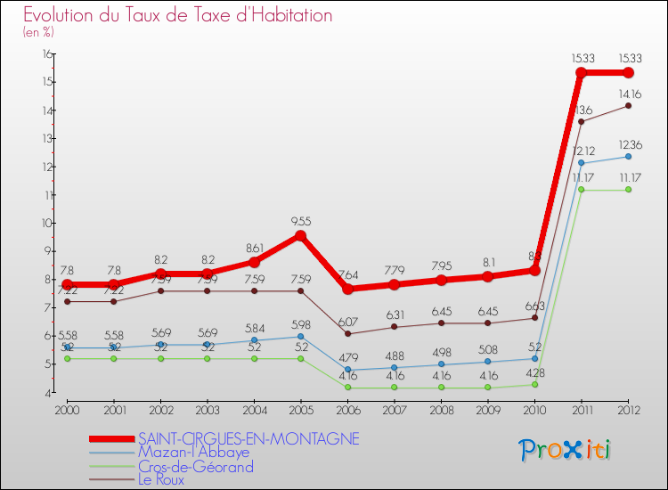 Evolution du taux de la taxe d'habitation pour SAINT-CIRGUES-EN-MONTAGNE et les communes proches Comparaison des taux de la taxe d'habitation pour SAINT-CIRGUES-EN-MONTAGNE et les communes voisines
