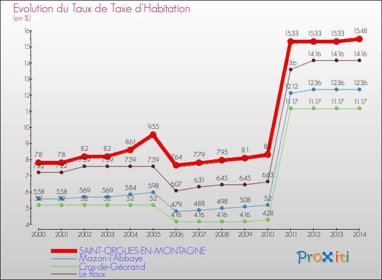 Evolution du taux de la taxe d'habitation pour SAINT-CIRGUES-EN-MONTAGNE et les communes proches de 2000 à 2014 Comparaison des taux de la taxe d'habitation pour SAINT-CIRGUES-EN-MONTAGNE et les communes voisines de 2000 à 2014