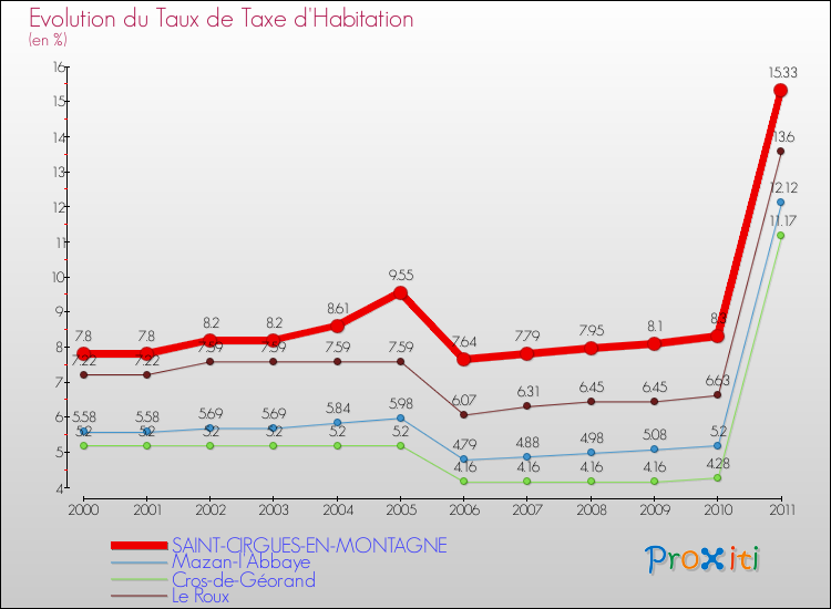 Evolution du taux de la taxe d'habitation pour SAINT-CIRGUES-EN-MONTAGNE et les communes proches Comparaison des taux de la taxe d'habitation pour SAINT-CIRGUES-EN-MONTAGNE et les communes voisines